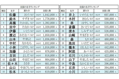 嵐 名字|「嵐」を含む名字（苗字）ランキング